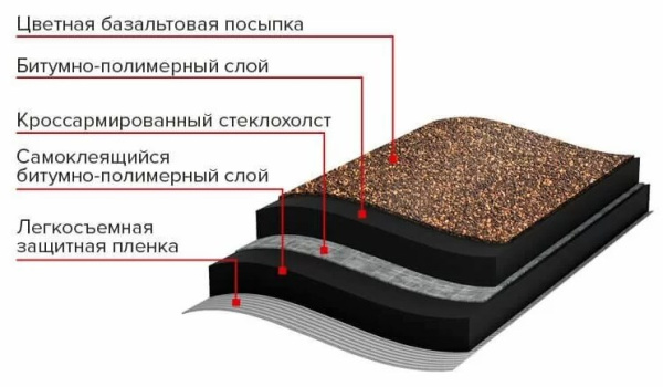 Черепица рулонная ТЕХНОНИКОЛЬ Бобровый хвост, красная (8 м2/рул) в #REGION_NAME_DECLINE_PP# - изображение Изображение: черепица рулонная технониколь бобровый хвост, красная (8 м2/рул) в #REGION_NAME_DECLINE_PP#